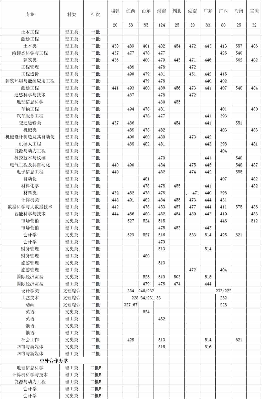 黑龙江工程学院王牌专业有哪些及录取分数线