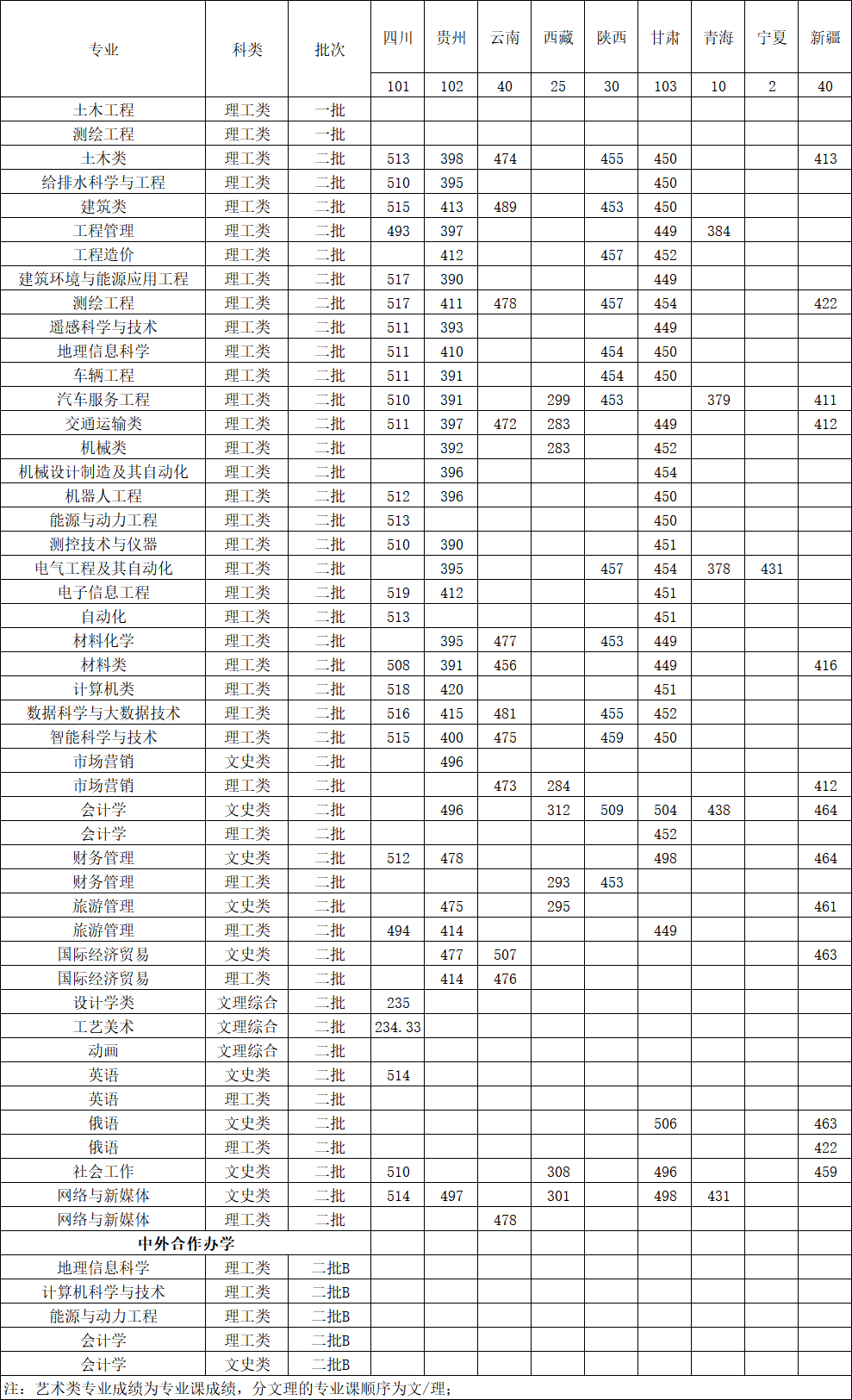 黑龙江工程学院王牌专业有哪些及录取分数线