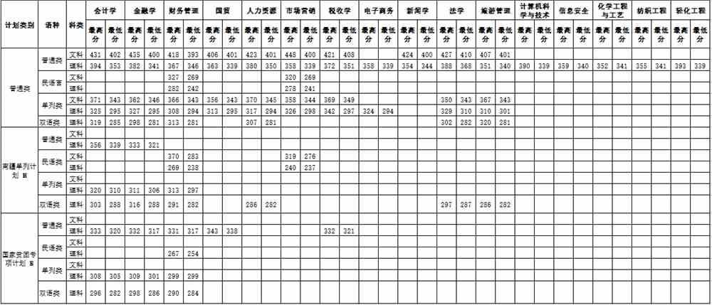 新疆科技学院王牌专业有哪些及录取分数线