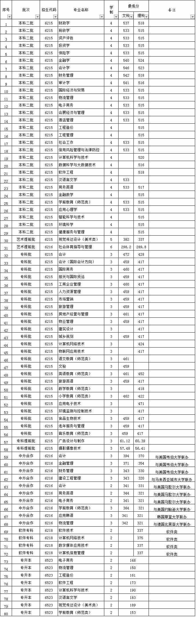 河南财政金融学院王牌专业有哪些及录取分数线