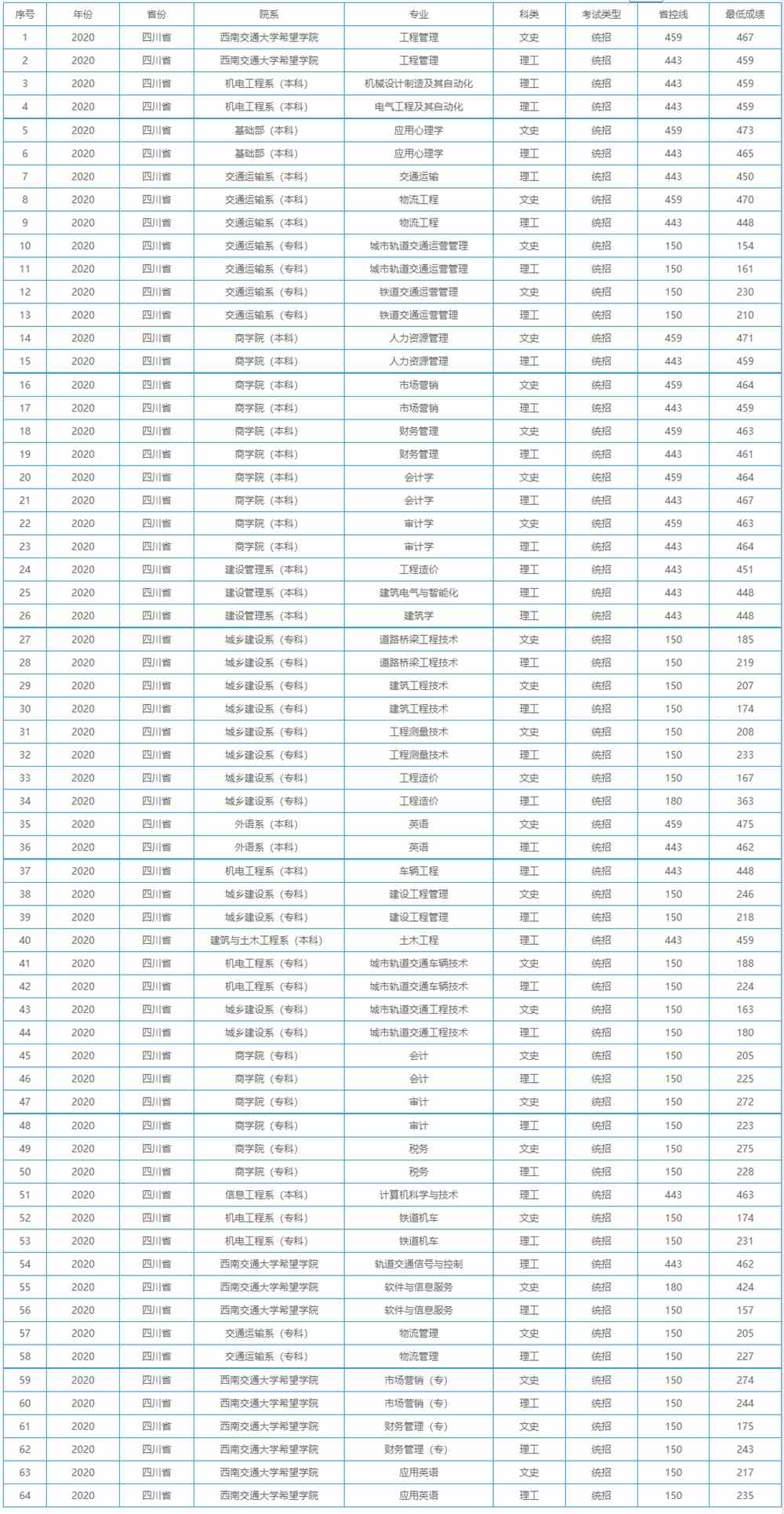 西南交通大学希望学院王牌专业有哪些及录取分数线