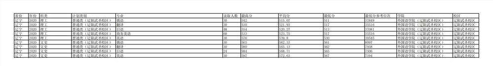 辽宁大学王牌专业有哪些及录取分数线