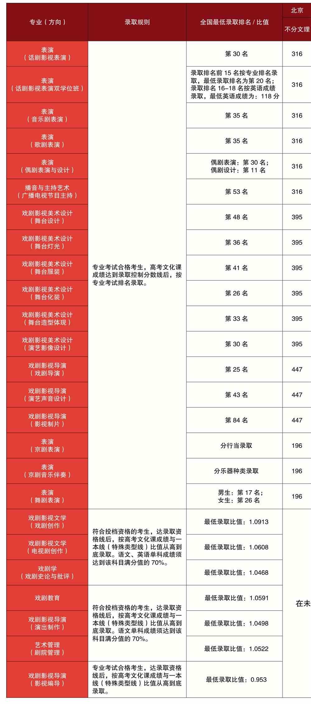 中央戏剧学院王牌专业有哪些及录取分数线