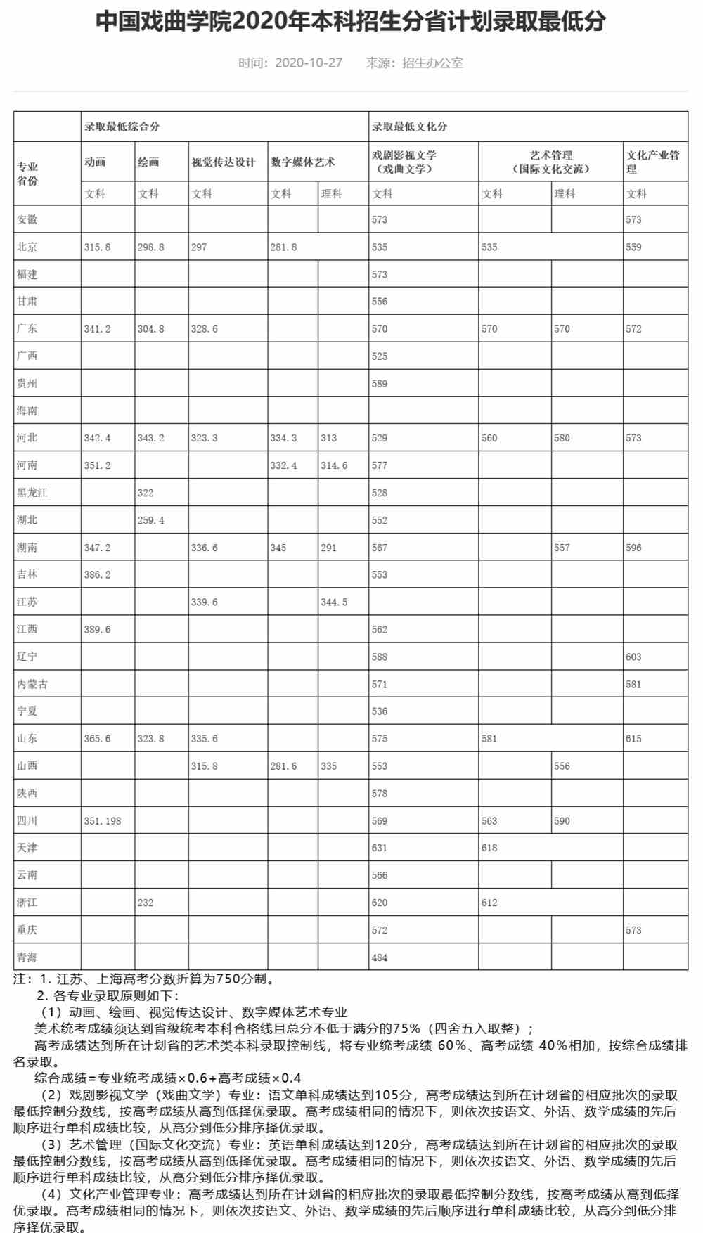 中国戏曲学院王牌专业有哪些及录取分数线