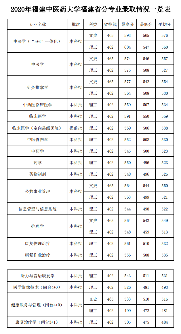 福建中医药大学王牌专业有哪些及录取分数线