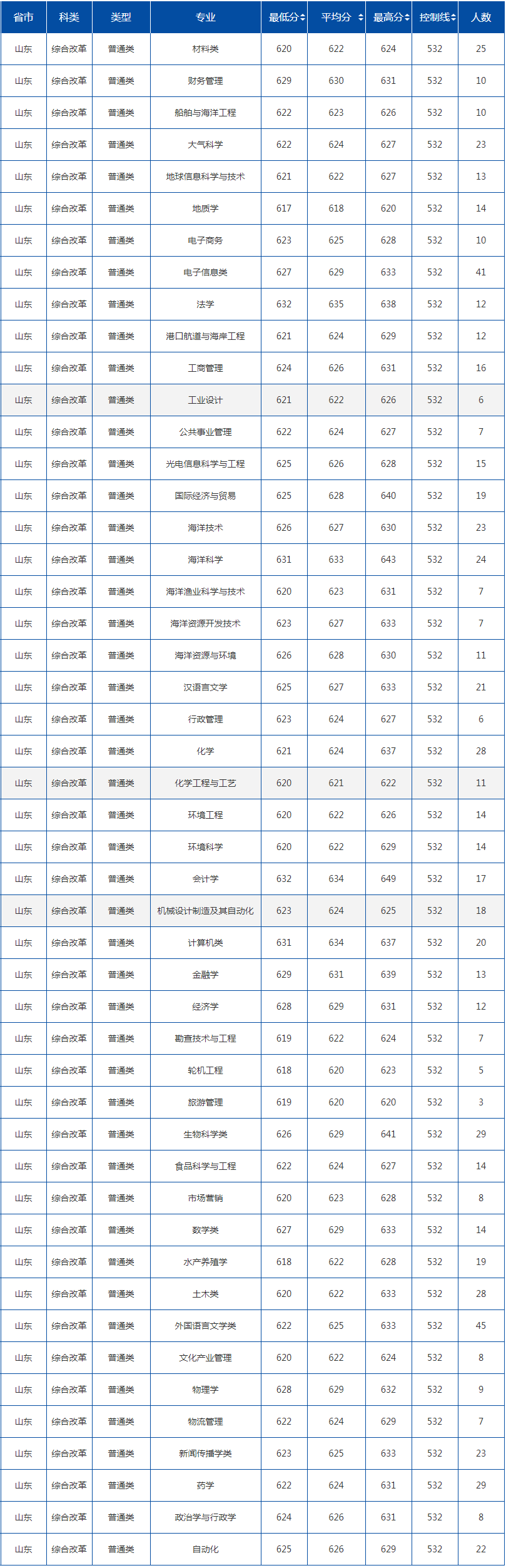中国海洋大学王牌专业有哪些及录取分数线