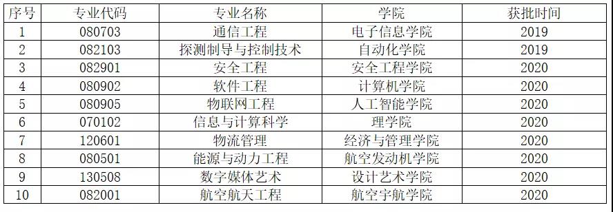 沈阳航空航天大学王牌专业有哪些及录取分数线