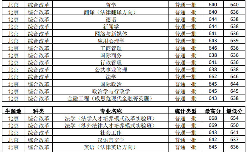 中国政法大学王牌专业有哪些及录取分数线
