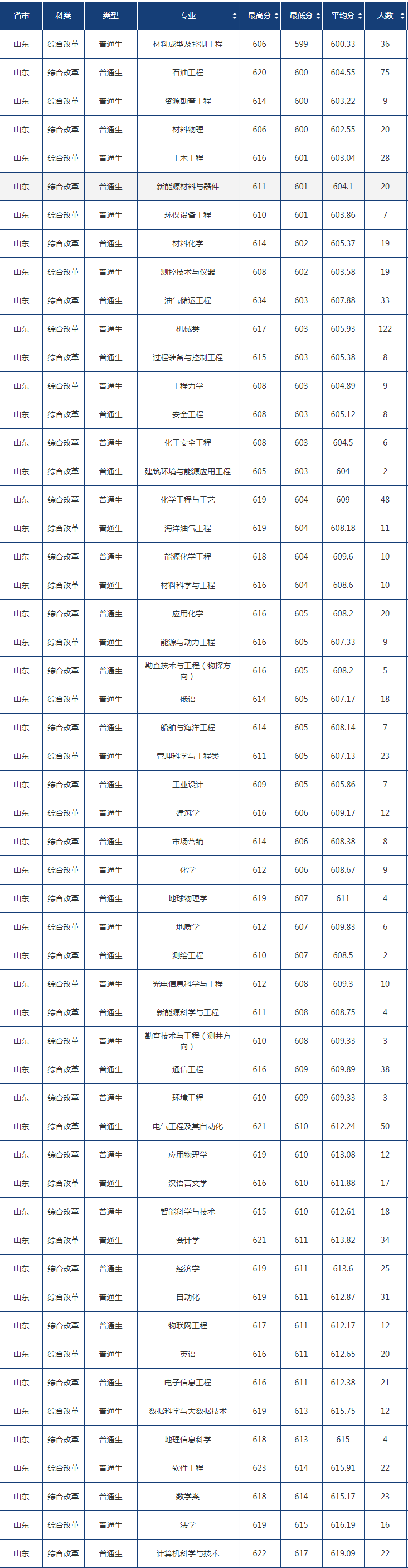 中国石油大学（华东）王牌专业有哪些及录取分数线