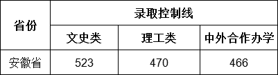 安徽科技学院王牌专业有哪些及录取分数线