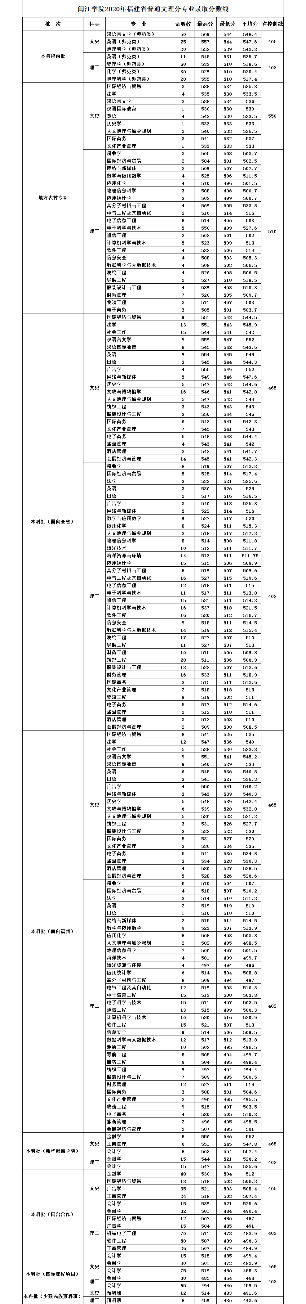 闽江学院王牌专业有哪些及录取分数线