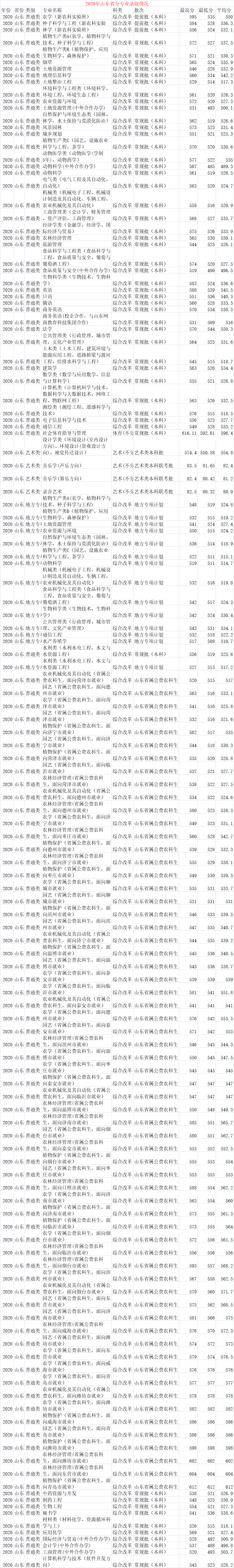 山东农业大学王牌专业有哪些及录取分数线