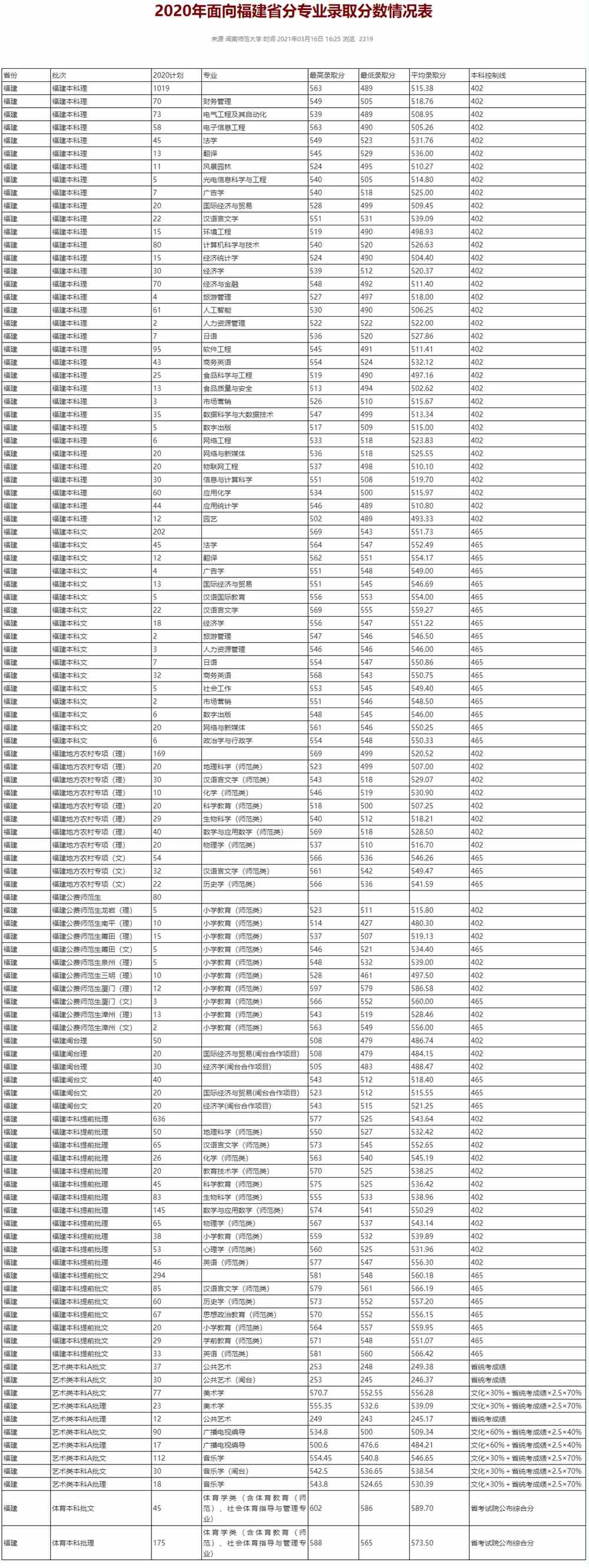 闽南师范大学王牌专业有哪些及录取分数线