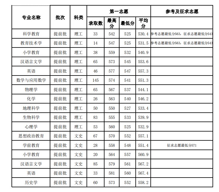 闽南师范大学王牌专业有哪些及录取分数线