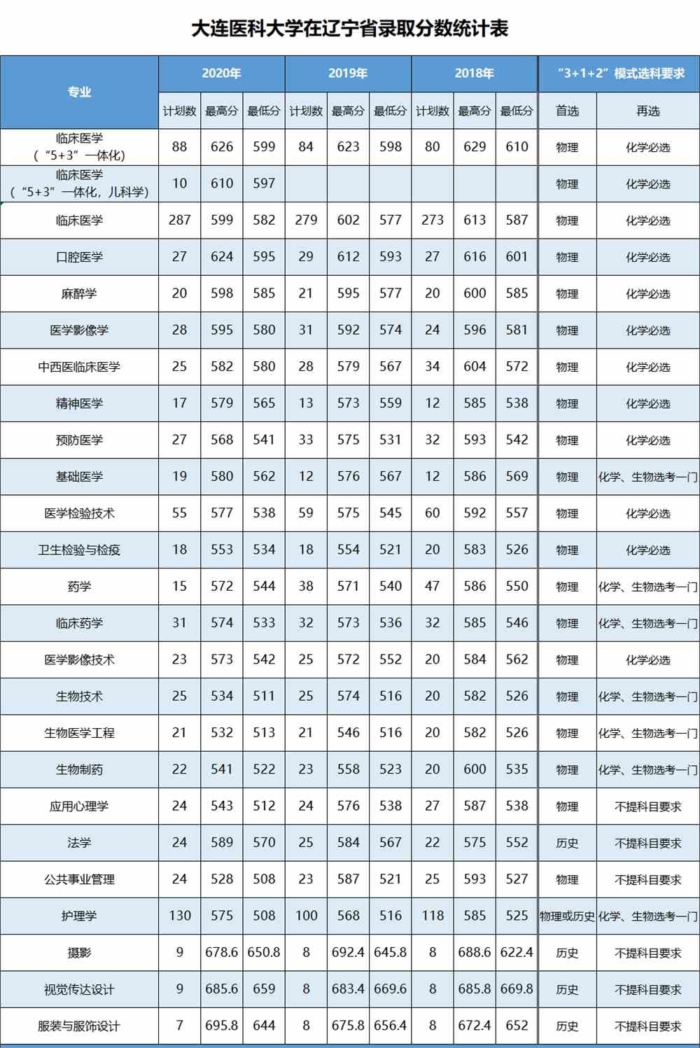 大连医科大学王牌专业有哪些及录取分数线