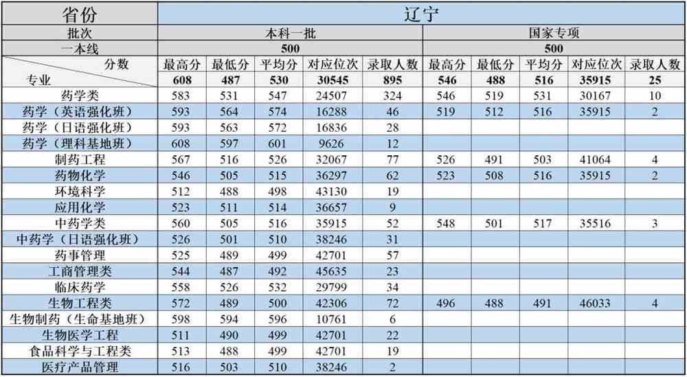 沈阳药科大学王牌专业有哪些及录取分数线