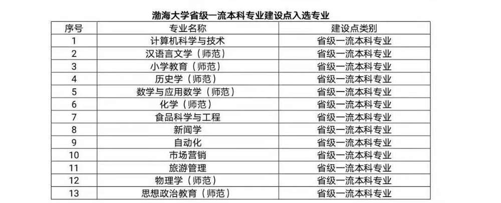 渤海大学王牌专业有哪些及录取分数线