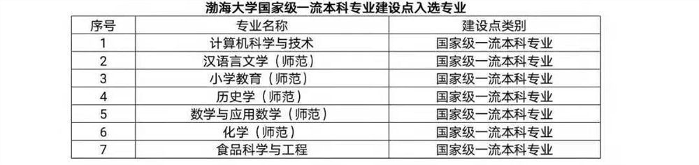 渤海大学王牌专业有哪些及录取分数线