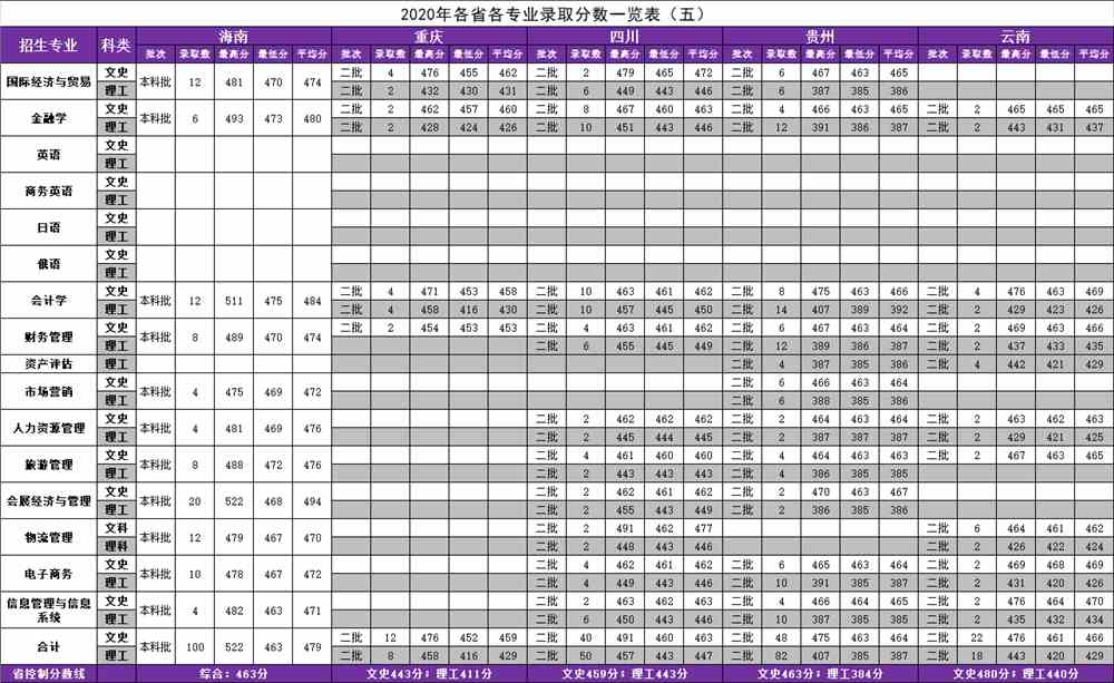辽宁对外经贸学院王牌专业有哪些及录取分数线