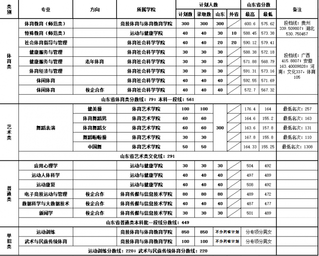 山东体育学院王牌专业有哪些及录取分数线