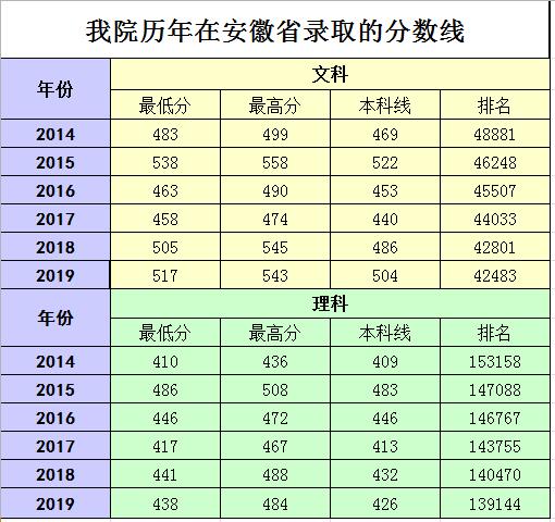 淮北师范大学信息学院王牌专业有哪些及录取分数线