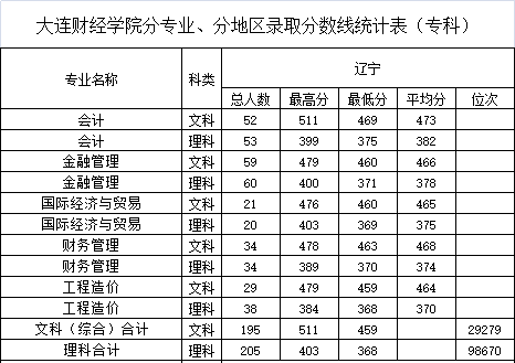 大连财经学院王牌专业有哪些及录取分数线