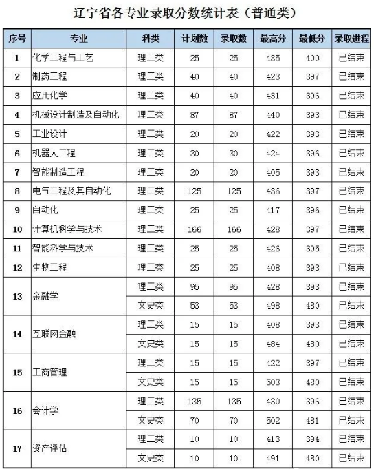 沈阳科技学院王牌专业有哪些及录取分数线