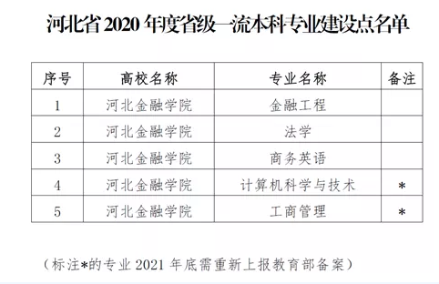 河北金融学院王牌专业有哪些及录取分数线