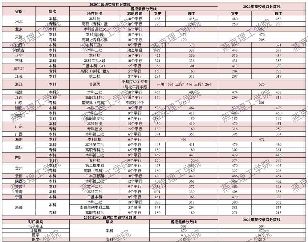 燕京理工学院王牌专业有哪些及录取分数线