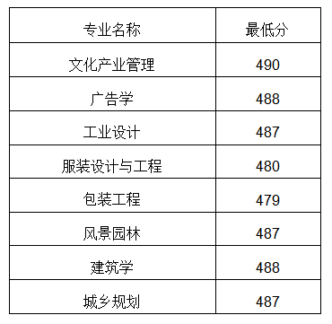 山东工艺美术学院王牌专业有哪些及录取分数线