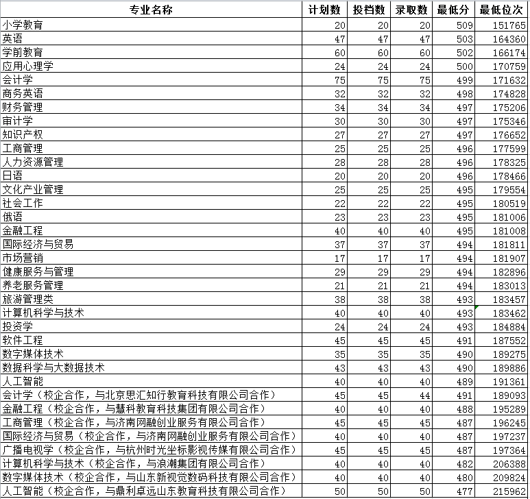 山东女子学院王牌专业有哪些及录取分数线