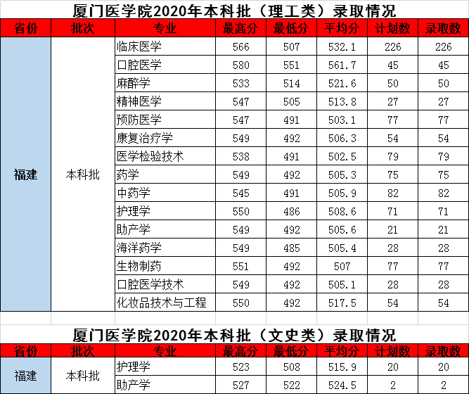 厦门医学院王牌专业有哪些及录取分数线