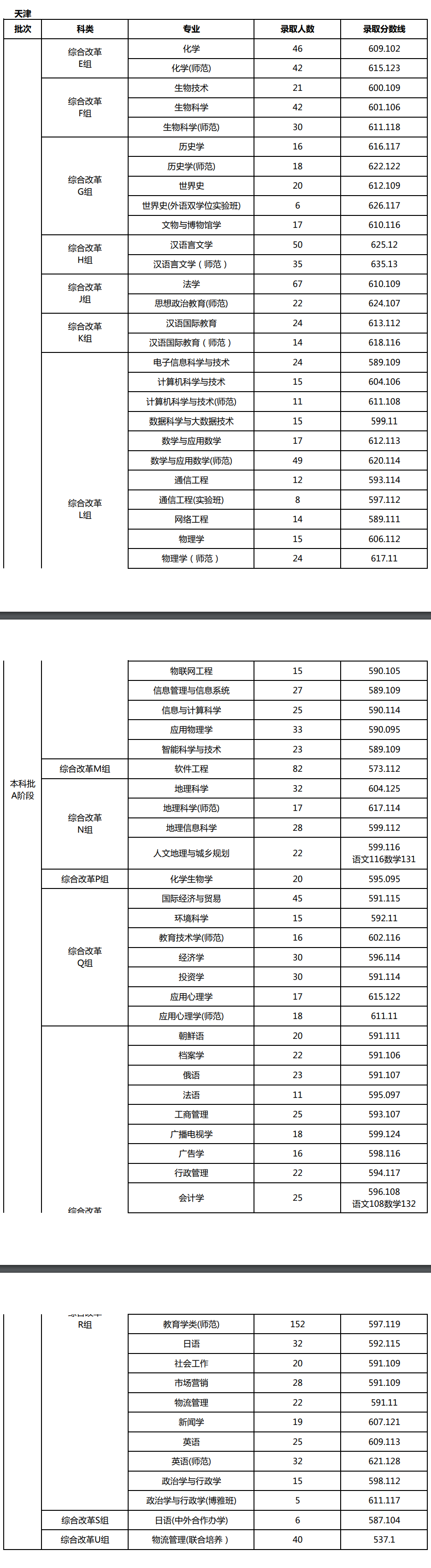 天津师范大学王牌专业有哪些及录取分数线
