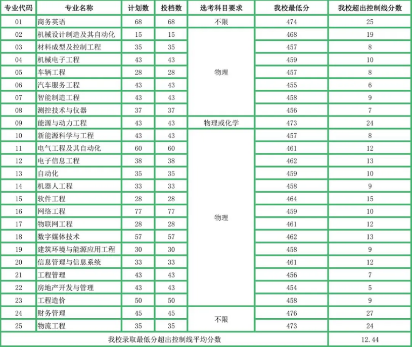 山东华宇工学院王牌专业有哪些及录取分数线