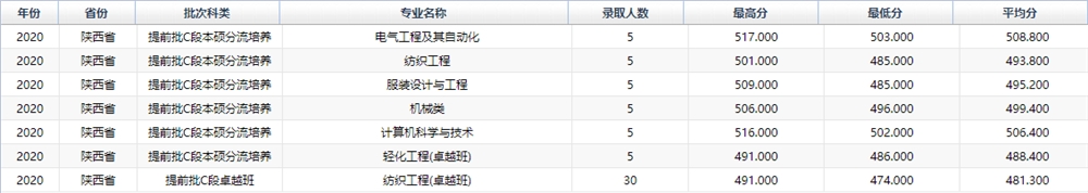 西安工程大学王牌专业有哪些及录取分数线