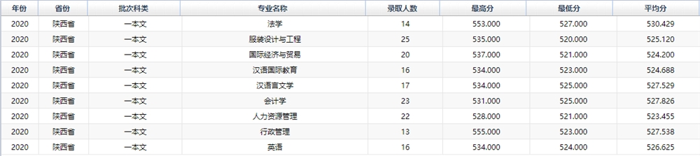 西安工程大学王牌专业有哪些及录取分数线