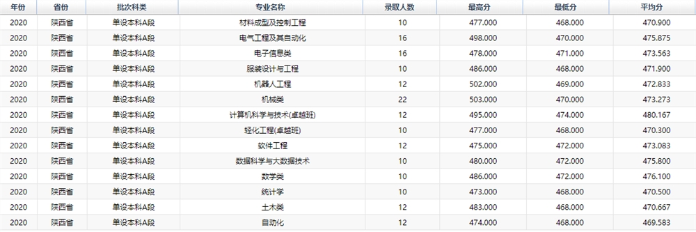 西安工程大学王牌专业有哪些及录取分数线