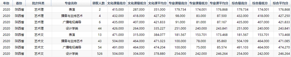西安工程大学王牌专业有哪些及录取分数线