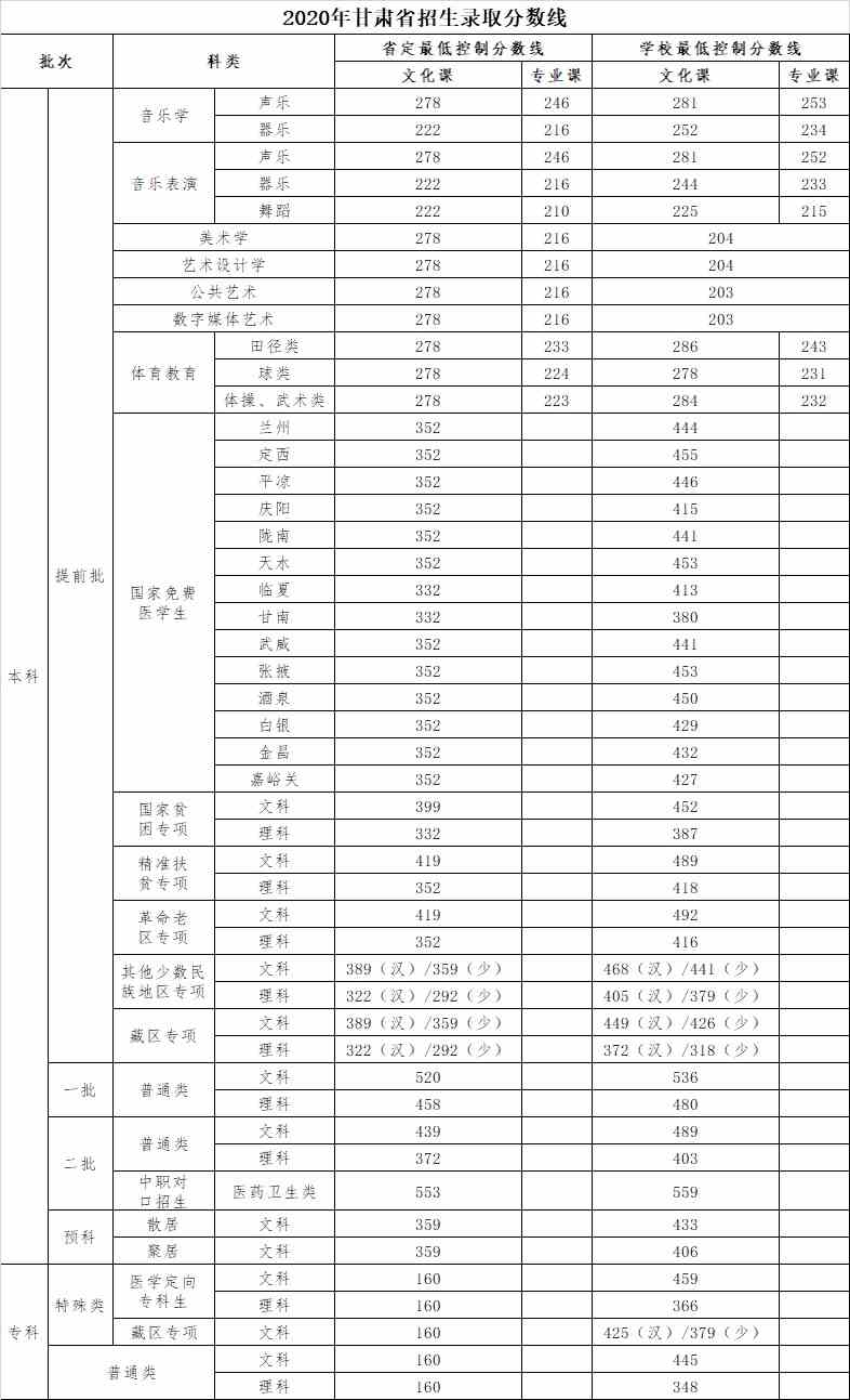 河西学院王牌专业有哪些及录取分数线