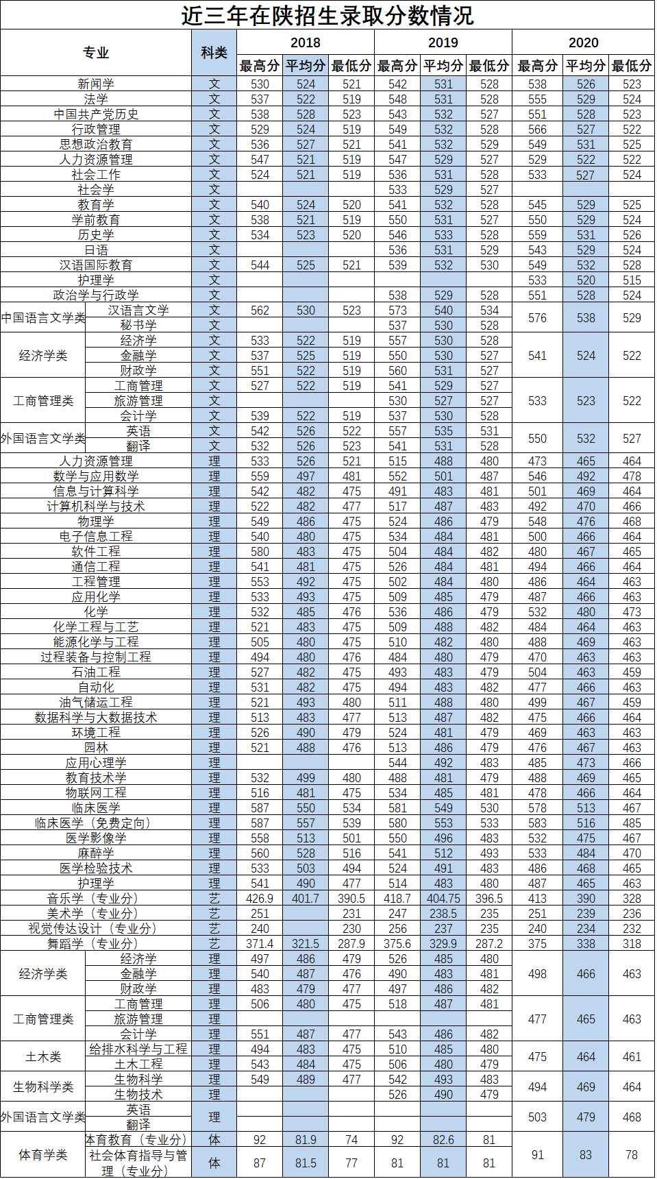 延安大学王牌专业有哪些及录取分数线