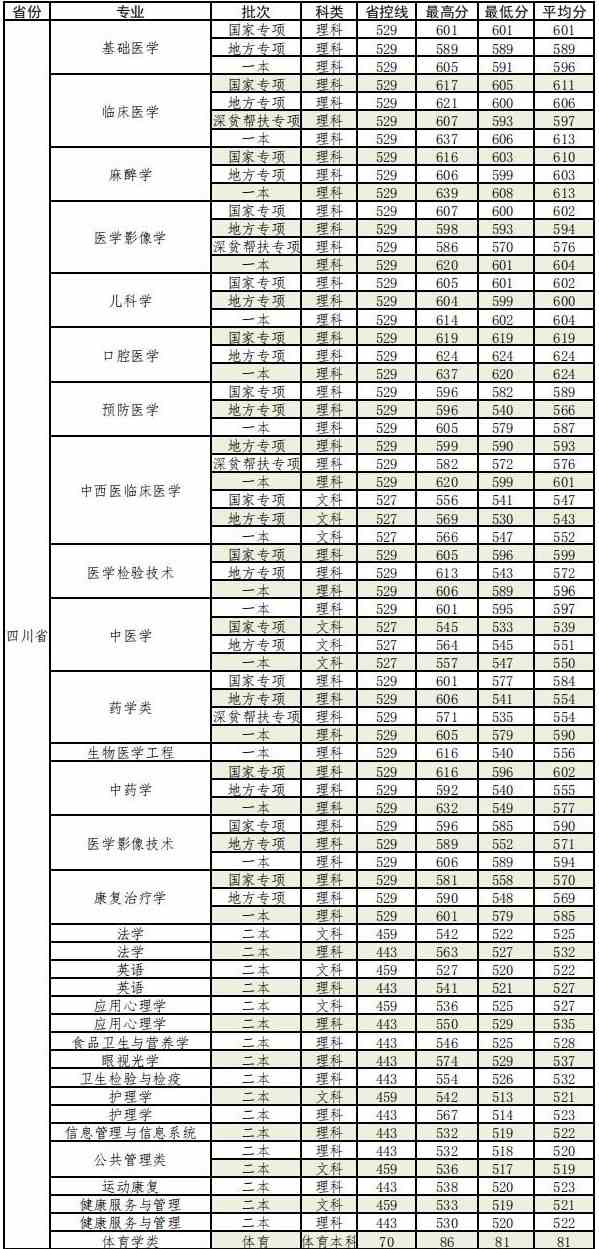 西南医科大学王牌专业有哪些及录取分数线