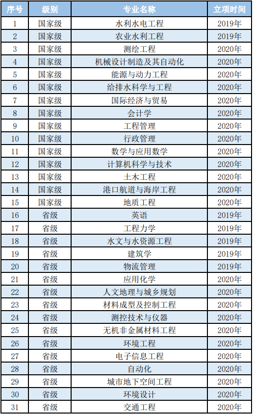 华北水利水电大学王牌专业有哪些及录取分数线