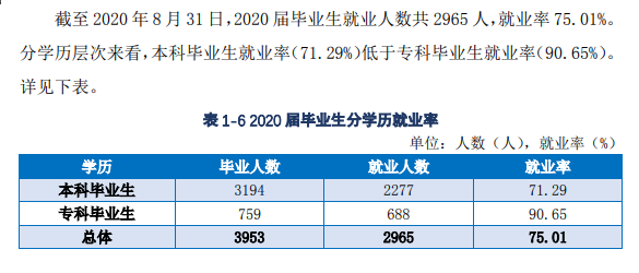 武汉工商学院就业率及就业前景怎么样(含就业质量报告)
