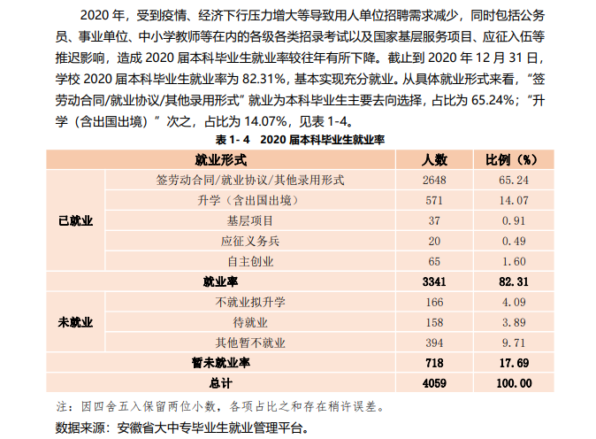 合肥师范学院就业率及就业前景怎么样(含就业质量报告)