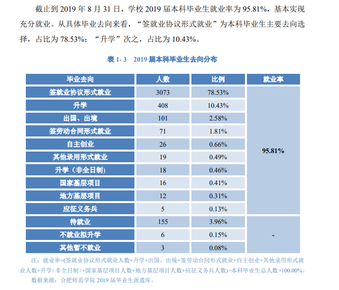 合肥师范学院就业率及就业前景怎么样(含就业质量报告)
