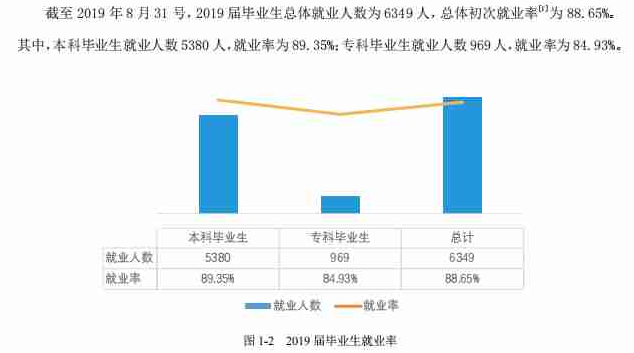湖南涉外经济学院就业率及就业前景怎么样(含就业质量报告)