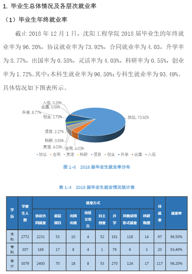 沈阳工学院就业率及就业前景怎么样(含就业质量报告)