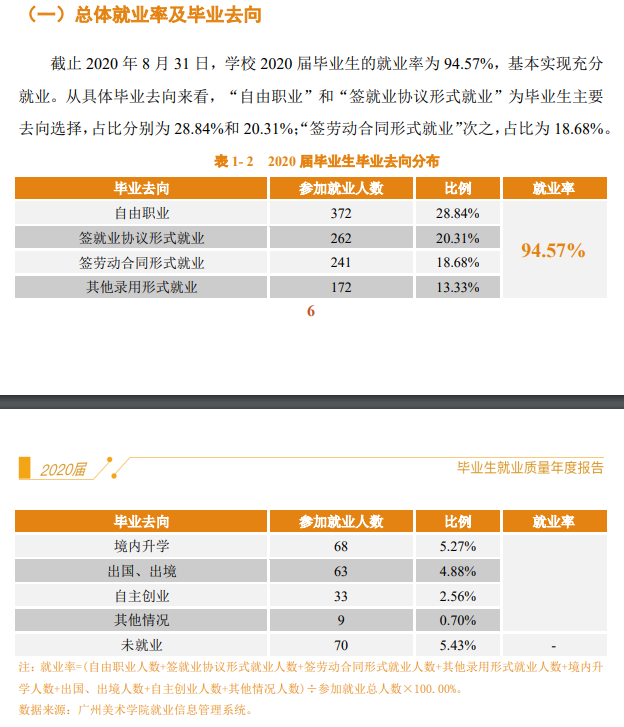 广州美术学院就业率及就业前景怎么样(含就业质量报告)