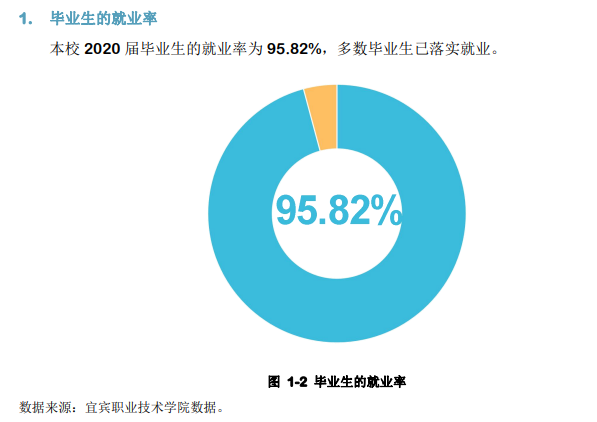 宜宾职业技术学院就业率及就业前景怎么样(含就业质量报告)
