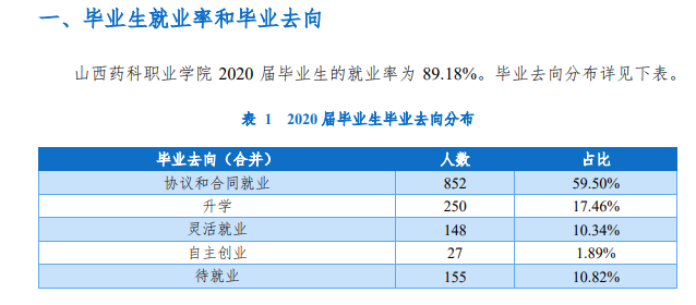 山西药科职业学院就业率及就业前景怎么样(含就业质量报告)